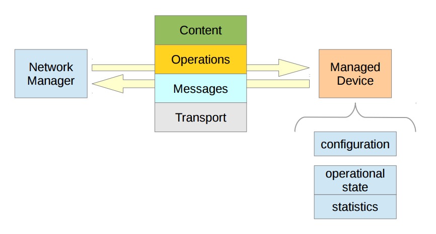 NETCONF protocol layer