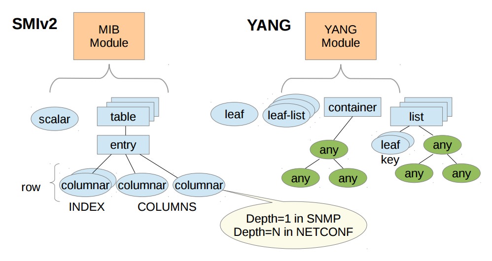 MIB YANG building data