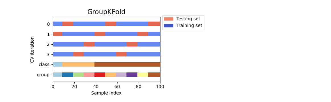 Group KFold