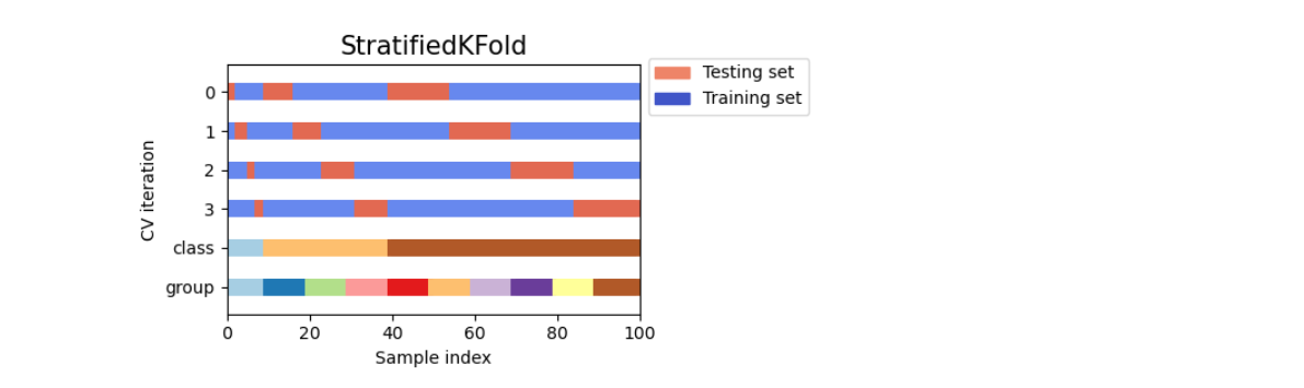 Stratified KFold