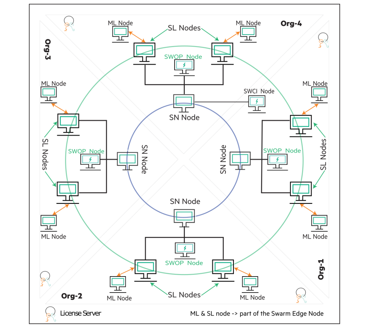 Swarm Learning Architecture
