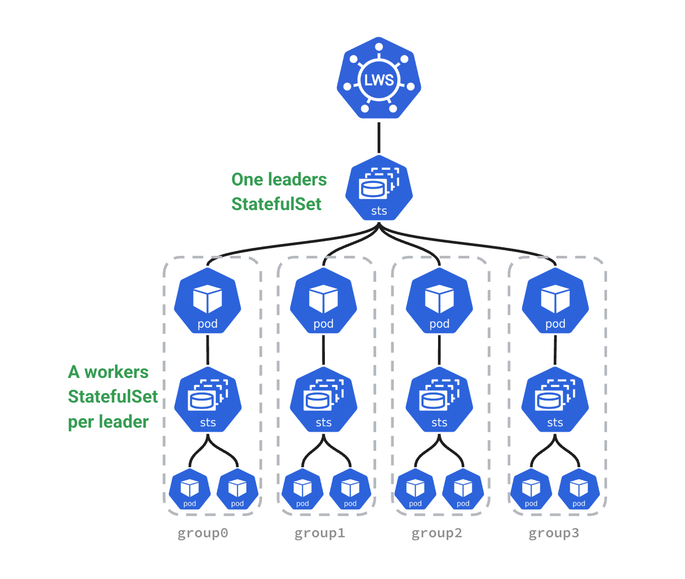 LeaderWorkerSet Architecture
