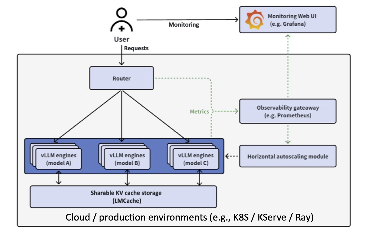 vLLM Production Stack Architecture